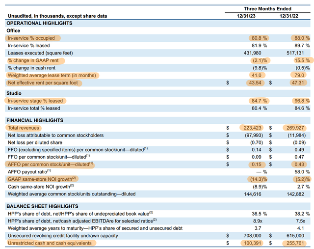 Hudson Pacific Properties Fiscal 2023 Fourth Quarter Financial Highlight