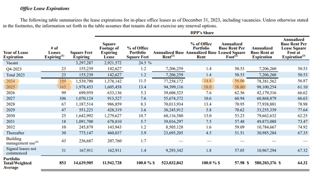 Hudson Pacific Properties Fiscal 2023 Fourth Quarter Office Lease Expirations