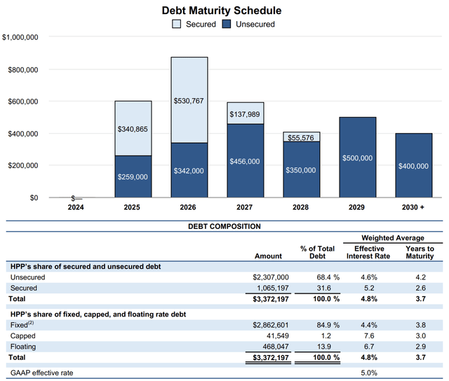 Hudson Pacific Properties Fiscal 2023 Fourth Debt Maturities