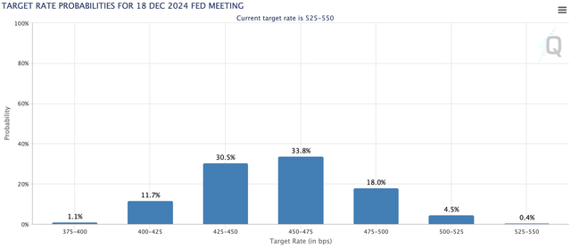 FOMC rate move probability