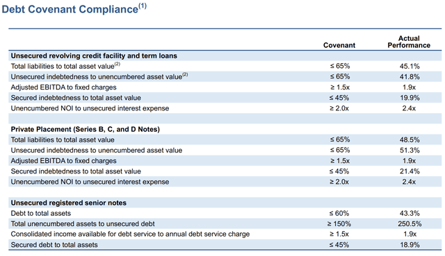 Hudson Pacific Properties Fiscal 2023 Fourth Quarter Debt Covenants