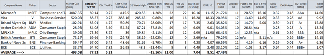 T2 (Dividend Growth Stocks)