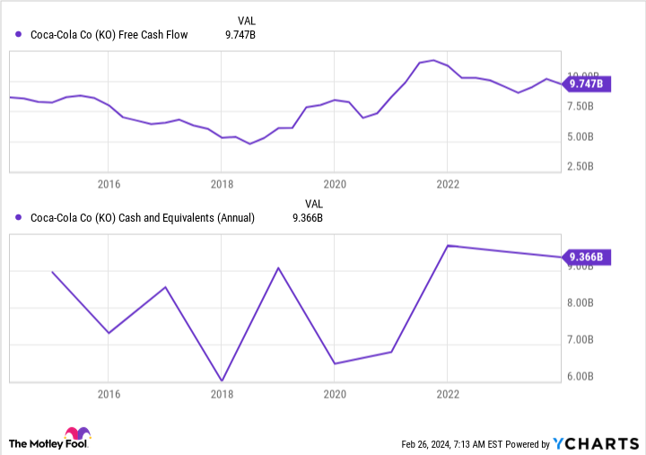 KO Free Cash Flow Chart