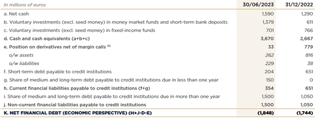 Net financing position breakdown