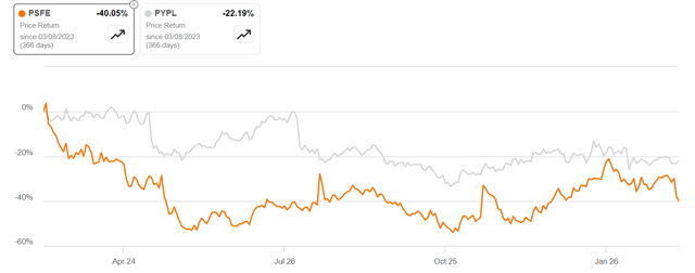 Paysafe stock evolution over the past year