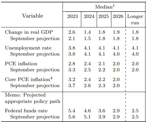 Summary of economic projections, December 2023