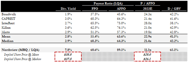 Canadian Multifamily Comps