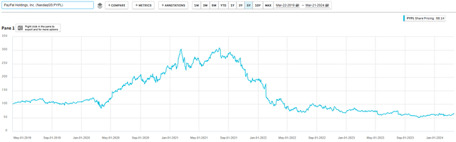 PYPL 5Yr Share Price History