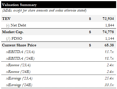 Valuation Summary