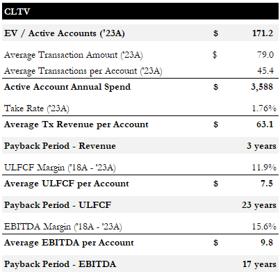 CLTV