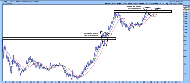 Gold Price Long-Term Chart