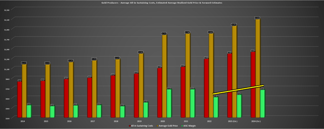 Gold Producer Universe - AISC, Gold Price, AISC Margins & Forward Estimates