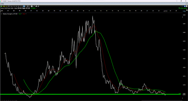 Gold Bugs Index vs. S&P-500