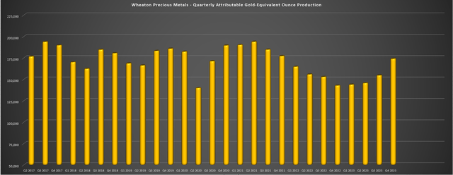 Wheaton Precious Metals Quarterly GEO Production