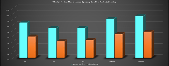 Wheaton Precious Metals - Annual Operating Cash Flow & Adjusted Earnings