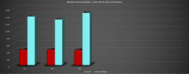 Wheaton Cash Costs & Cash Cost Margins