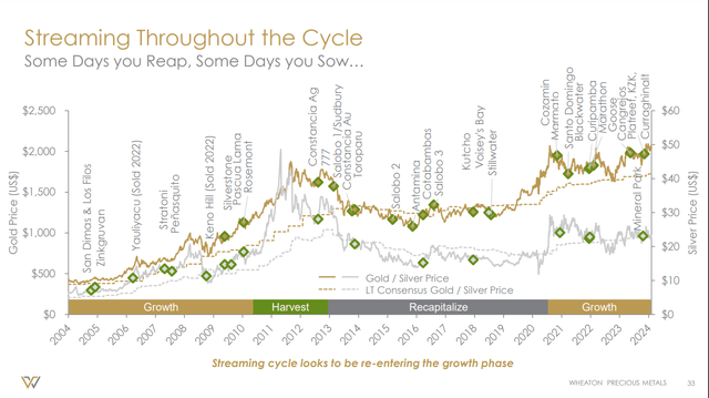 Wheaton Precious Metals - Gold Price & Transaction History