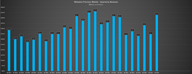 Wheaton Quarterly Revenue