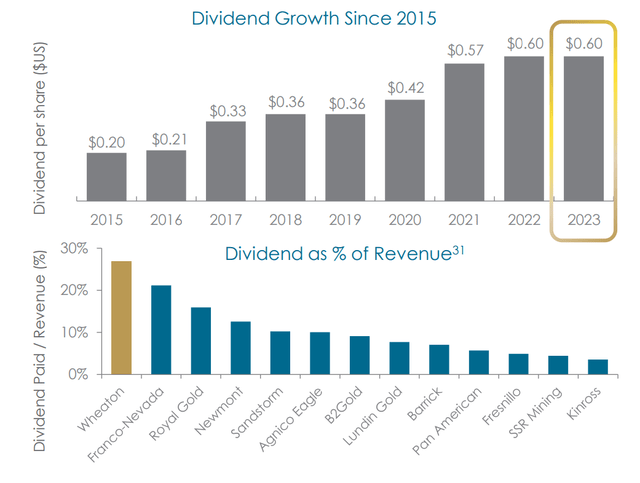 Wheaton Dividend Growth & Dividend As % of Revenue