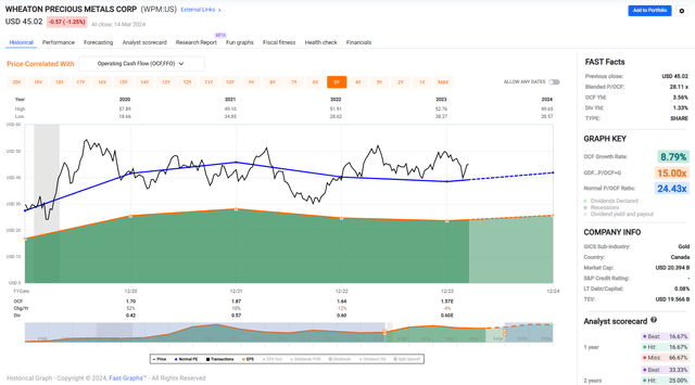 Wheaton Historical Cash Flow Multiple