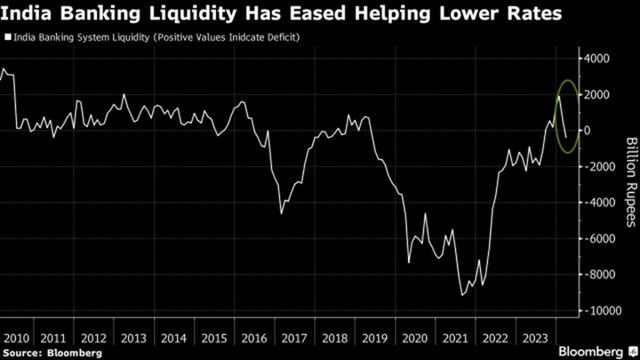 India Banking System Liquidity