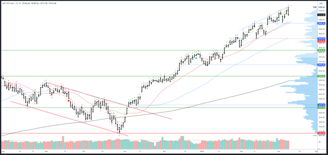 SPX Daily