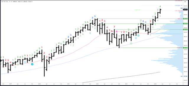 SPX Monthly