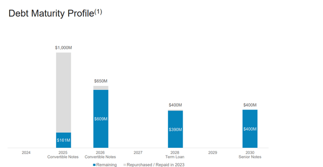 Debt Maturity Schedule