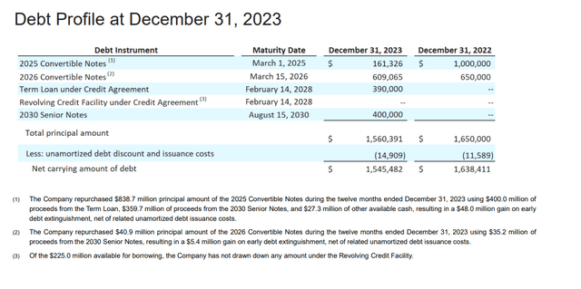 Debt Profile