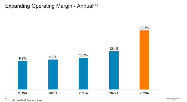 Annual Operating Margin