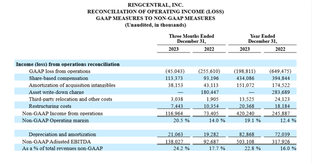 GAAP Reconcilation