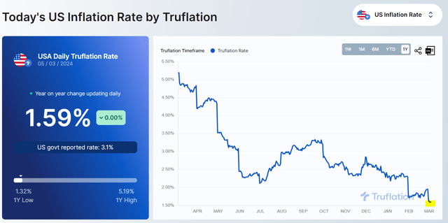 real inflation rate in march 2024