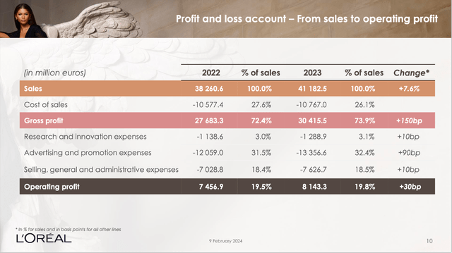 L'Oreal is reporting fisacl 2023 results