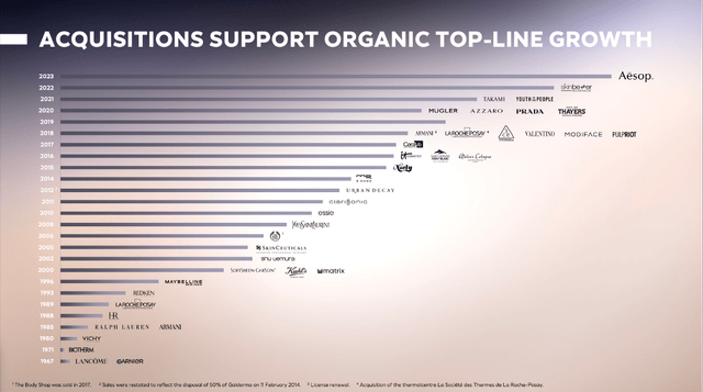 L'Oreal: Acquisition are playing an important role