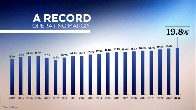 L'Oreal is able to improve its operating margin in most years