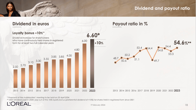 L'Oreal Dividend