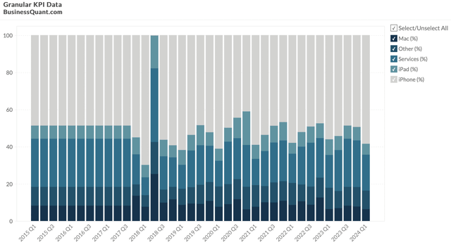 Sales by segment