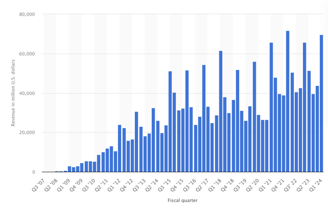 iPhone sales