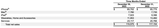 Sales by segment