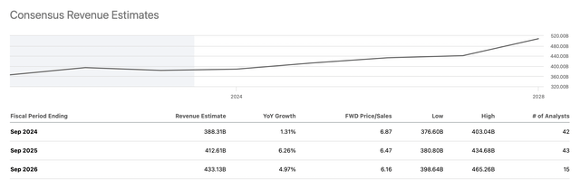 Sales growth