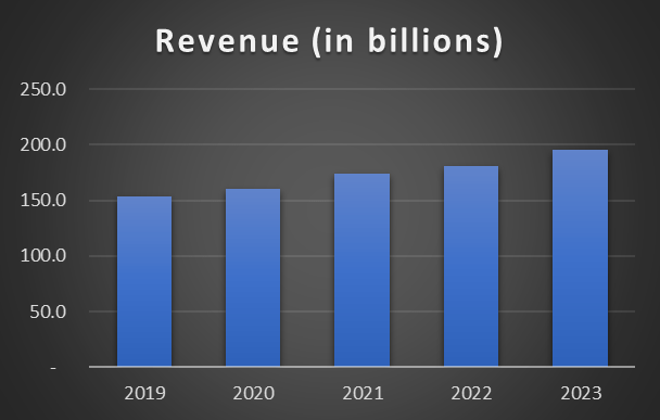 Cigna's revenue in billions