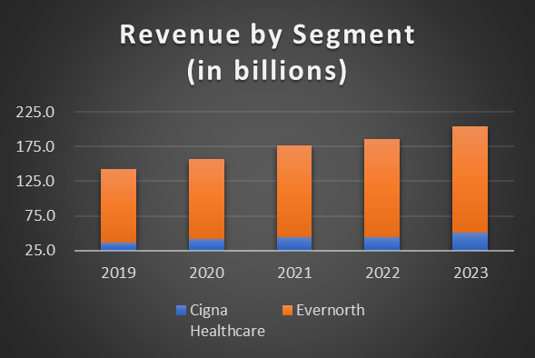 Cigna's revenue by segment