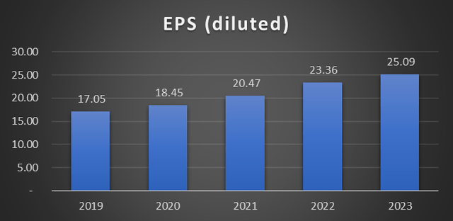 Cigna's earnings per share by year