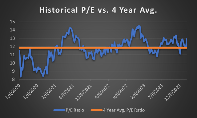 Cigna's historical price to earnings ratio compared to its four year average