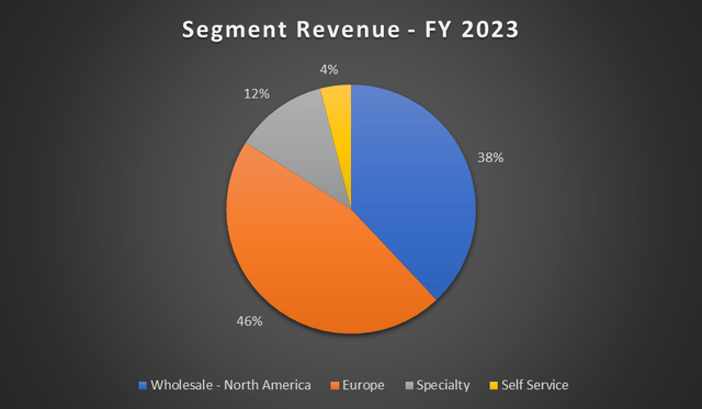 Revenue Mix