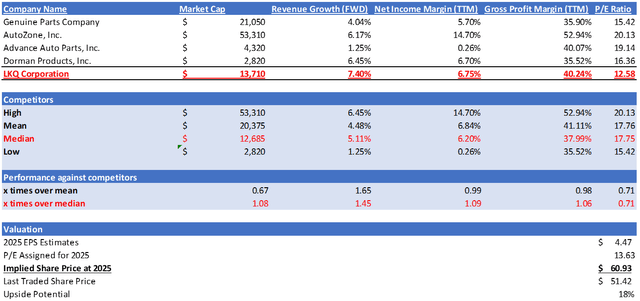 Author's Relative Valuation