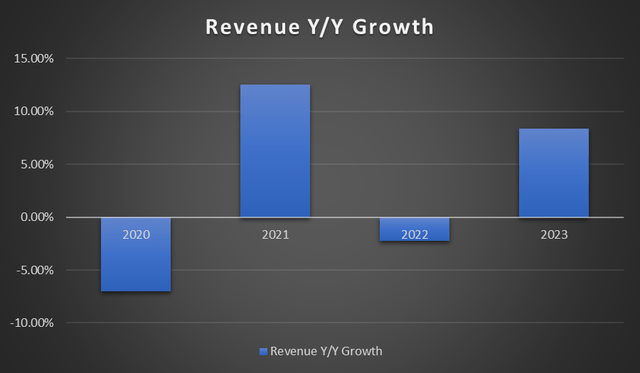 Revenue Trend