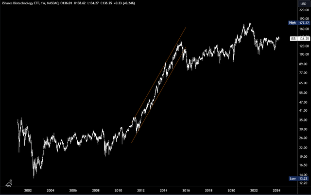 IBB Long-term Chart