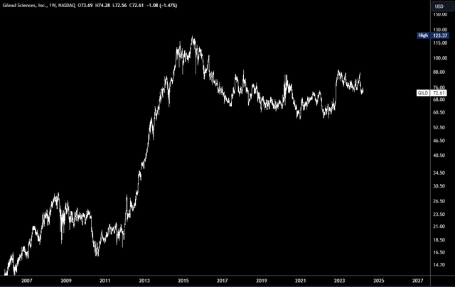 GILD Chart