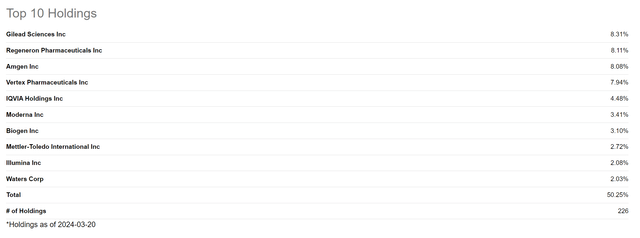 IBB Top 10 Holdings